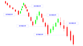 sell limit sell stop in falling candlestick cn